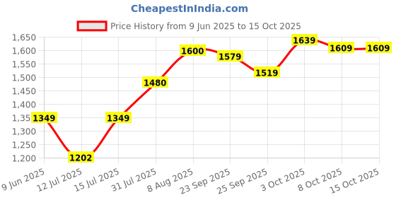 firstcry.com StarAndDaisy Diaper Bag for Mothers with Multi Compartments, Insulated Bottle Pockets, Waterproof, Ultra Vegan Leather, 30L capacity - Black staranddaisy Price History Graph from 9 Jun 2025 to 14 Oct 2025