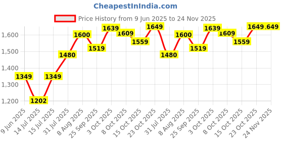 firstcry.com StarAndDaisy Diaper Bag for Mothers with Multi Compartments, Insulated Bottle Pockets, Waterproof, Ultra Vegan Leather, 30L capacity - Brown staranddaisy Price History Graph from 9 Jun 2025 to 23 Nov 2025
