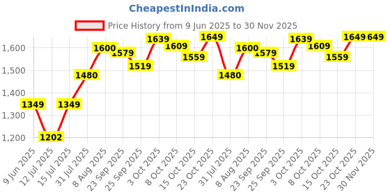 firstcry.com StarAndDaisy Diaper Bag for Mothers with Multi Compartments, Insulated Bottle Pockets, Waterproof, Ultra Vegan Leather, 30L capacity - Pink staranddaisy Price History Graph from 9 Jun 2025 to 30 Nov 2025