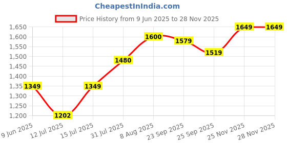 firstcry.com StarAndDaisy Diaper Bag for Mothers with Multi Compartments, Insulated Bottle Pockets, Waterproof, Ultra Vegan Leather, 30L capacity - Tan staranddaisy Price History Graph from 9 Jun 2025 to 26 Nov 2025