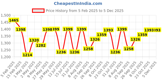 firstcry.com StarAndDaisy Diaper Bag for New Born Baby Maternity Bags for Mother with Multi Compartments Insulated Bottle Pockets Waterproof Ultra soft leatherite fabric - beige & Brown staranddaisy Price History Graph from 5 Feb 2025 to 5 Dec 2025