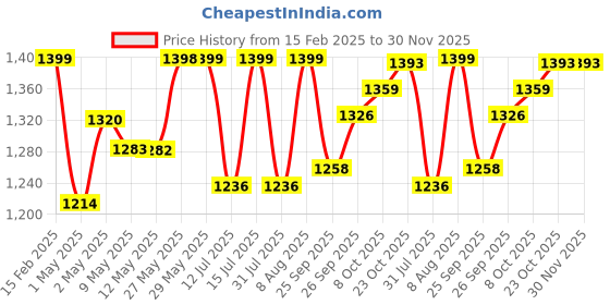 firstcry.com StarAndDaisy Diaper Bag for New Born Baby Maternity Bags for Mother with Multi Compartments Insulated Bottle Pockets Waterproof Ultra soft leatherite fabric - Green & Yellow staranddaisy Price History Graph from 15 Feb 2025 to 30 Nov 2025