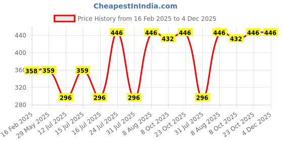 firstcry.com StarAndDaisy Doodle Book With Erasable Colors - Blue staranddaisy Price History Graph from 16 Feb 2025 to 3 Dec 2025