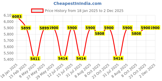 firstcry.com StarAndDaisy Electric Swing for Baby AutomaticBaby Swing with Adjustable Backrest Baby Rocker Automatic Swing with Bluetooth Playback, Light Weight Play Toy - Pink staranddaisy Price History Graph from 18 Jan 2025 to 1 Dec 2025
