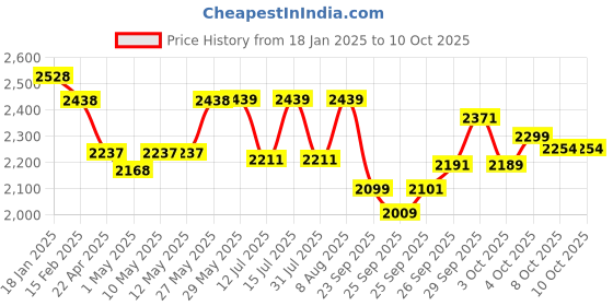 firstcry.com StarAndDaisy Elegant Baby Walker for Girl Boy with Anti Fall Brake Pads 3 Speed Height Adjustment Multi-Level Seat Adjustment Recreational Music Toy Bar Easy To Store in Narrow Space- Grey staranddaisy Price History Graph from 18 Jan 2025 to 10 Oct 2025