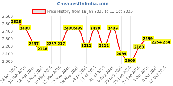 firstcry.com StarAndDaisy Elegant Baby Walker Girl Boy with Anti Fall Brake Pads 3 Speed Height Adjustment Multi-Level Seat Adjustment Recreational Music Toy Bar Easy To Store in Narrow Space - Quirky Green staranddaisy Price History Graph from 18 Jan 2025 to 12 Oct 2025