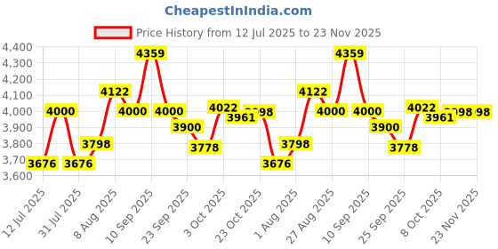 firstcry.com StarAndDaisy Engineered Wood Kids Functional Desk&Chair Set,Height Adjustable Children School Study Table With Bookholder Slot,Led Lamp,Storage, White staranddaisy Price History Graph from 12 Jul 2025 to 23 Nov 2025