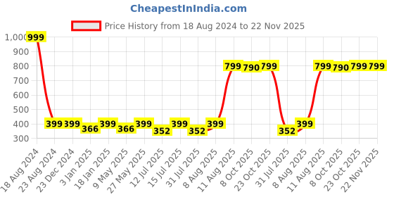 firstcry.com StarAndDaisy Finger Pinch Door Guard Shield for 90 & Probably 180 Degree Doors (180 x 120 cm) - White staranddaisy Price History Graph from 18 Aug 2024 to 22 Nov 2025