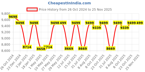 firstcry.com StarAndDaisy Foldable Baby Bath Tub With Temperature Meter Large - Pink staranddaisy Price History Graph from 26 Oct 2024 to 24 Nov 2025