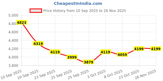 firstcry.com StarAndDaisy Foldable Baby Pram for 0-3 years Travel Baby Stroller for Newborn to Toddler 360° Swivel Lockable Front Wheels Adjustable Canopy 5 Point Harness - Blue staranddaisy Price History Graph from 10 Sep 2025 to 26 Nov 2025