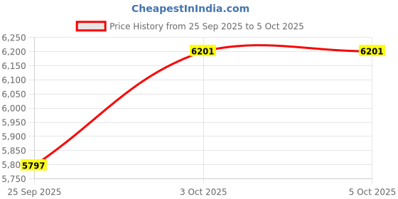 firstcry.com StarAndDaisy Foldable Baby Stroller with Storage basket, Multi-Level Recline & Adjustable Footrest, Safety Harness Belt -Khaki staranddaisy Price History Graph from 25 Sep 2025 to 5 Oct 2025