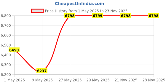 firstcry.com StarAndDaisy Galaxy 2 in1 Rocking Baby High Chair for Boys and Girls Dining Chair 4 Level Reclining Position, Adjustable Height, Locking Wheels, 5 Point Safety Belt (Grey) staranddaisy Price History Graph from 1 May 2025 to 22 Nov 2025