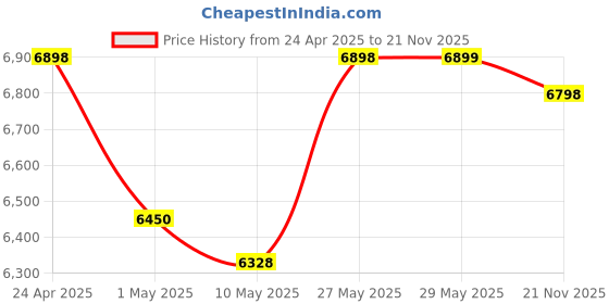 firstcry.com StarAndDaisy Galaxy 2 in1 Rocking Baby High Chair for Boys and Girls Dining Chair 4 Level Reclining Position, Adjustable Height, Locking Wheels, 5 Point Safety Belt (Grey) staranddaisy Price History Graph from 24 Apr 2025 to 21 Nov 2025
