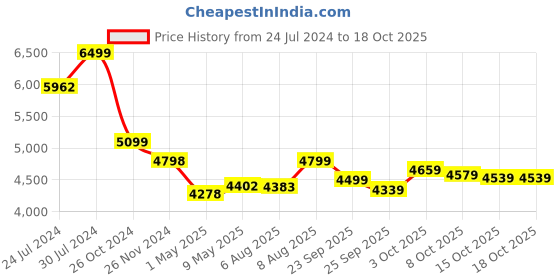 firstcry.com StarAndDaisy Galaxy Star Baby High Chair Foldable Feeding Chair Strong Dining Chair for baby with height adjustment with storage basket- Grey staranddaisy Price History Graph from 24 Jul 2024 to 18 Oct 2025