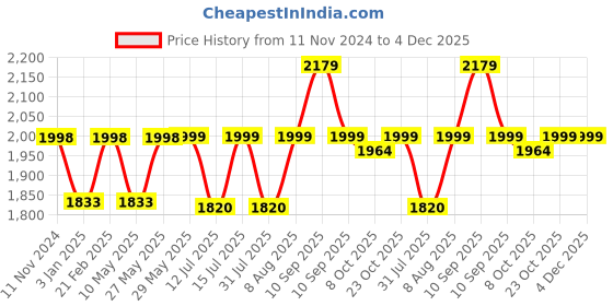 firstcry.com StarAndDaisy 'Gduck Series' Waterproof Kids School Backpack, Multipurpose Multi-compartmented School Bags for Children with back cushion supports  Pink 17 inch staranddaisy Price History Graph from 11 Nov 2024 to 4 Dec 2025