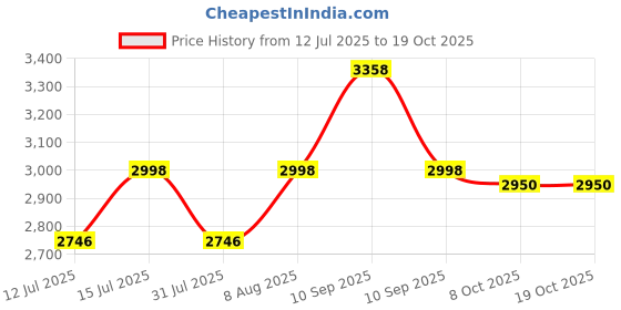 firstcry.com StarAndDaisy Glider Toddler Scooter for Kids Foldable 3 Wheel Kick Scooter with LED Lights &5 Adjustable Height Blue staranddaisy Price History Graph from 12 Jul 2025 to 18 Oct 2025