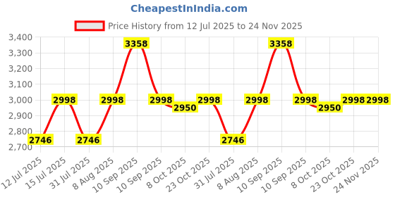 firstcry.com StarAndDaisy Glider Toddler Scooter for Kids Foldable 3 Wheel Kick Scooter with LED Lights &5 Adjustable Height Pink staranddaisy Price History Graph from 12 Jul 2025 to 24 Nov 2025