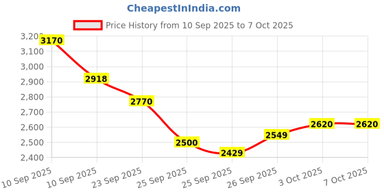 firstcry.com StarAndDaisy High Chair for Baby Feeding Chair for 0 to 5 Years with 4 in-1 High Chair with Height Adjustable - Grey staranddaisy Price History Graph from 10 Sep 2025 to 7 Oct 2025