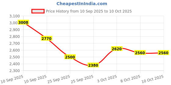 firstcry.com StarAndDaisy High Chair for Baby Feeding Chair with 5 Point Safety Belt High Chair with Seat Recline, Height Adjustable & Detachable Tray with Wheel - Brown staranddaisy Price History Graph from 10 Sep 2025 to 10 Oct 2025