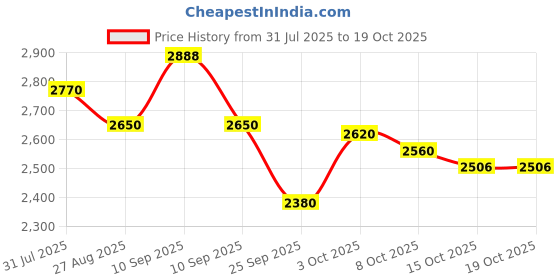 firstcry.com StarAndDaisy High Chair for Baby Feeding Chair with 5 Point Safety Belt High Chair with Seat Recline, Height Adjustable & Detachable Tray with Wheel - Grey staranddaisy Price History Graph from 31 Jul 2025 to 17 Oct 2025