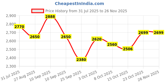 firstcry.com StarAndDaisy High Chair for Baby Feeding Chair with 5 Point Safety Belt High Chair with Seat Recline, Height Adjustable & Detachable Tray with Wheel - Sky Blue staranddaisy Price History Graph from 31 Jul 2025 to 25 Nov 2025