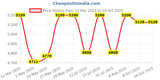 firstcry.com StarAndDaisy Ice Bath Tub for Athletes - Portable & Highly Durable - Sport Recovery Cold Bath,Insulated Spa Buckets for Cold Baths - Blue staranddaisy Price History Graph from 12 Mar 2025 to 18 Oct 2025