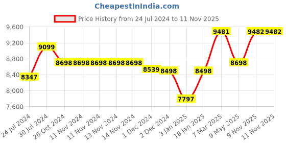 firstcry.com StarAndDaisy Isofix Baby Car Seat with Convertible, 360 Rotation & Side Protection for Babies, Infants, Toddler & Kids (Luxury Pink) staranddaisy Price History Graph from 24 Jul 2024 to 10 Nov 2025