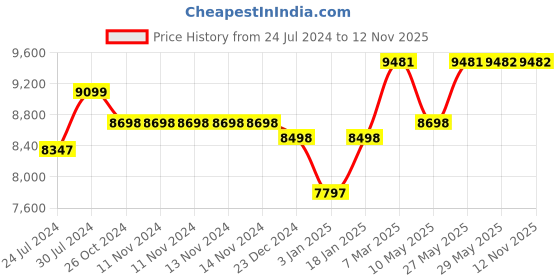 firstcry.com StarAndDaisy Isofix Baby Car Seat with Convertible, 360 Rotation & Side Protection for Babies, Infants, Toddler & Kids (Luxury Yellow) staranddaisy Price History Graph from 24 Jul 2024 to 12 Nov 2025