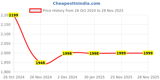 firstcry.com StarAndDaisy Kick On Scooter for Kids with Extra Wide PU Light Up Wheels Kids Scooter with Height Adjustable Handlebar - Pink staranddaisy Price History Graph from 26 Oct 2024 to 26 Nov 2025