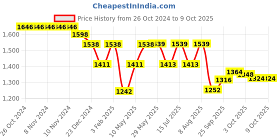 firstcry.com Staranddaisy Kiddie Kingdom Splash Baby Bath Tub With Seat Sling And Temperature Sensor And Detachable Wheels - Red staranddaisy Price History Graph from 26 Oct 2024 to 9 Oct 2025