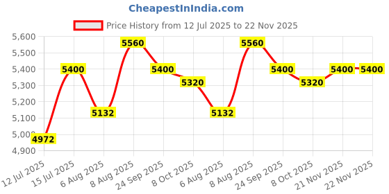 firstcry.com StarAndDaisy Kids Foldable Wardrobe Multipurpose Plastic Storage Cabinet Dustproof Organizer for Clothes, Toys & Book Transparent Doors, White staranddaisy Price History Graph from 12 Jul 2025 to 22 Nov 2025