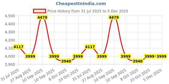 firstcry.com StarAndDaisy Kids Foldable Wardrobe with Cover & Drawers Portable Almirah for Clothes, Shoes, Accessories Space-Saving Closet with Side Pockets Hanging Rod, Elegance staranddaisy Price History Graph from 31 Jul 2025 to 5 Dec 2025