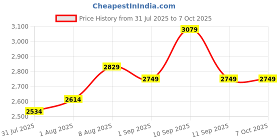 firstcry.com StarAndDaisy Kids Foldable Wardrobe with Cover & Drawers Portable Almirah for Clothes, Space-Saving Closet with Side Pockets, Grey staranddaisy Price History Graph from 31 Jul 2025 to 7 Oct 2025