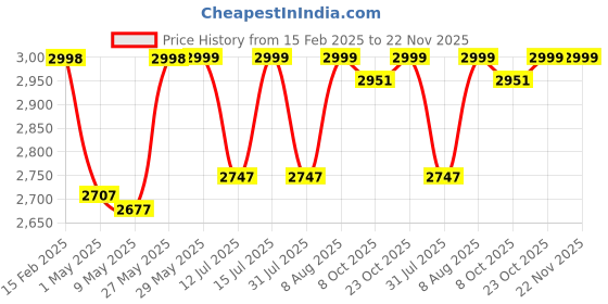 firstcry.com StarAndDaisy Kids Scooter 3-14 Years Girls & Boys / 3 Wheel Led Light Kick Skate Scooter for Kids with 5 Gear Height Adjustment, Upto 100Kg Weight Support Chassis, One Click Easy Fold - Grey staranddaisy Price History Graph from 15 Feb 2025 to 22 Nov 2025