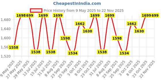 firstcry.com StarAndDaisy Kids Twister Ride on Swing/Push Car for Kids with Music, Light & 360 Steering - Safe, Durable, and Fun Wiggle Car for Toddlers & Children -Pink staranddaisy Price History Graph from 9 May 2025 to 22 Nov 2025