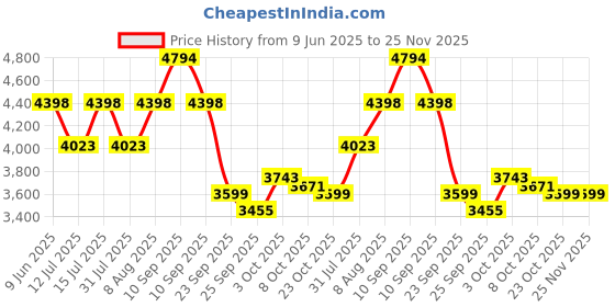 firstcry.com StarAndDaisy Little Nest Baby High Chair for 6 Months to 3 Years Girls & Boys, Height Adjustable, Detachable Tray, One-Hand Adjustable - Grey staranddaisy Price History Graph from 9 Jun 2025 to 24 Nov 2025
