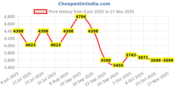 firstcry.com StarAndDaisy Little Nest Baby High Chair for 6 Months to 3 Years Girls & Boys, Height Adjustable, Detachable Tray, One-Hand Adjustable -Teal Blue staranddaisy Price History Graph from 9 Jun 2025 to 27 Nov 2025