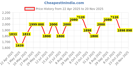 firstcry.com StarAndDaisy Little Steps Baby Walker for 6 to 24 Months/Walker for Baby/Kids with 360 Rotational Wheels & Padded Seat, with Adjustable Height for Boys & Girls -Black staranddaisy Price History Graph from 22 Apr 2025 to 20 Nov 2025