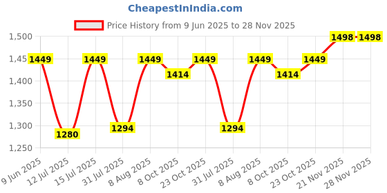 firstcry.com StarAndDaisy Mothers Multi Compartments, Insulated Bottle Pockets, Waterproof, 30L capacity - Brown staranddaisy Price History Graph from 9 Jun 2025 to 27 Nov 2025