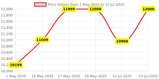 firstcry.com StarAndDaisy Multi-Purpose, Multi-Adjustment Stroller pram Travel Friendly, Broad seat & Bed Buggy for 0-36 Months (Coballe Graffiti) staranddaisy Price History Graph from 1 May 2025 to 15 Jul 2025