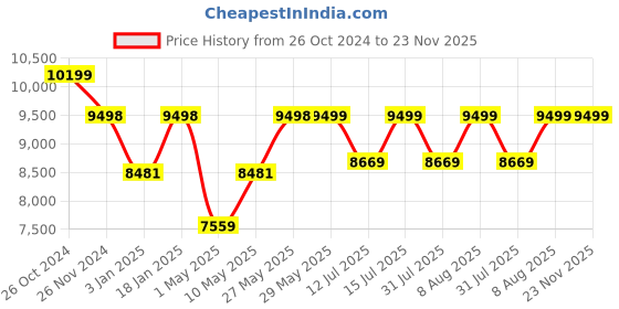 firstcry.com StarAndDaisy Multifunctional and Foldable Dining High Chair - Red staranddaisy Price History Graph from 26 Oct 2024 to 23 Nov 2025