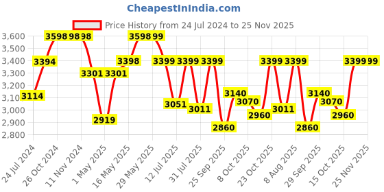 firstcry.com StarAndDaisy Multifunctional Baby Walker with Music Box - Grey staranddaisy Price History Graph from 24 Jul 2024 to 25 Nov 2025
