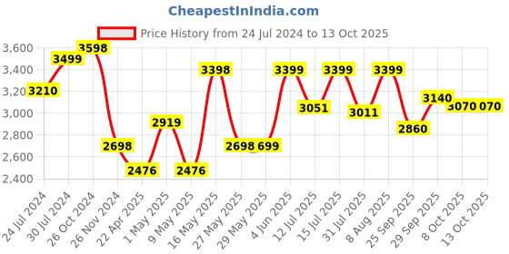 firstcry.com StarAndDaisy Multifunctional Baby Walker with Music  - Pink White staranddaisy Price History Graph from 24 Jul 2024 to 13 Oct 2025