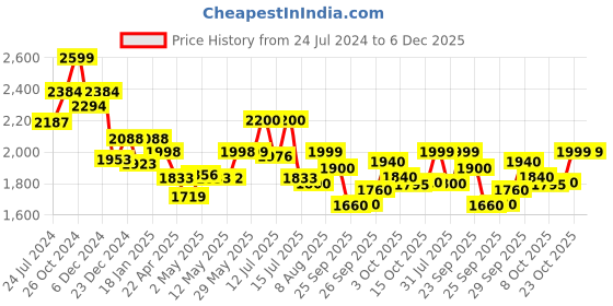 firstcry.com StarAndDaisy Multifunctional Intelligent Early Education Baby Walker - Black staranddaisy Price History Graph from 24 Jul 2024 to 5 Dec 2025