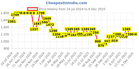 firstcry.com StarAndDaisy Multifunctional Intelligent Early Education Baby Walker - Grey staranddaisy Price History Graph from 24 Jul 2024 to 5 Dec 2025
