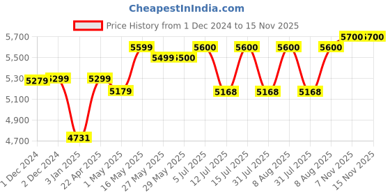 firstcry.com StarAndDaisy Multifunctional Study Table And Chair - Blue staranddaisy Price History Graph from 1 Dec 2024 to 15 Nov 2025