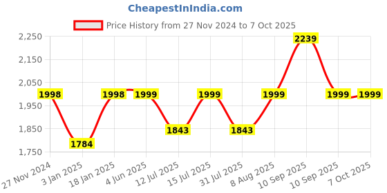 firstcry.com StarAndDaisy Multipurpose Bed Table With USB Hub Fan & Night Lamp - Yellow staranddaisy Price History Graph from 27 Nov 2024 to 7 Oct 2025