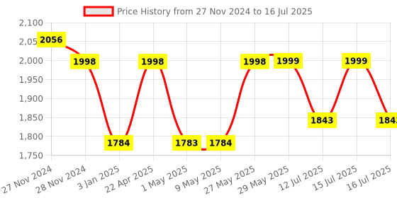 firstcry.com StarAndDaisy Multipurpose Bed Table with USB Hub - Grey staranddaisy Price History Graph from 27 Nov 2024 to 16 Jul 2025