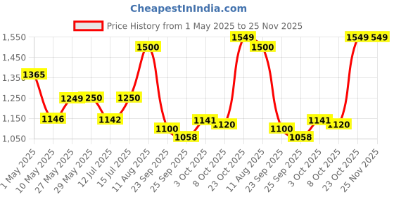 firstcry.com StarAndDaisy Nappy Nest Backpack, Newborn Baby Diaper Bags with Multiple Pockets, Back Opening, 26.5 Liter Enhanced Capacity, Waterproof Pocket, 3 Double Insulated Pockets, Dinosaur Print - Navy Blue - Height 20 Inches staranddaisy Price History Graph from 1 May 2025 to 24 Nov 2025