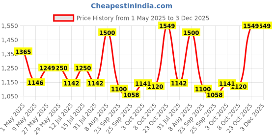 firstcry.com StarAndDaisy Nappy Nest Backpack, Newborn Baby Diaper Bags with Multiple Pockets, Back Opening, 26.5 Liter Enhanced Capacity, Waterproof Pocket, 3 Double Insulated Pockets,Jungle Print - White Height 20 Inches staranddaisy Price History Graph from 1 May 2025 to 2 Dec 2025